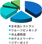 ワーホリの職種